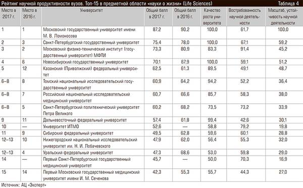 Рейтинг научной продуктивности вузов. Топ-15 в предметной области «науки о жизни» (Life Sciences) 60-05.jpg 