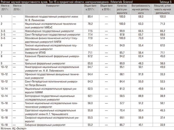 Рейтинг научной продуктивности вузов. Топ-15 в предметной области «материаловедение» (Materials Science) 60-06.jpg 