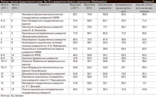 Рейтинг научной продуктивности вузов. Топ-15 в предметной области «математика» (Mathematics) 60-07.jpg 