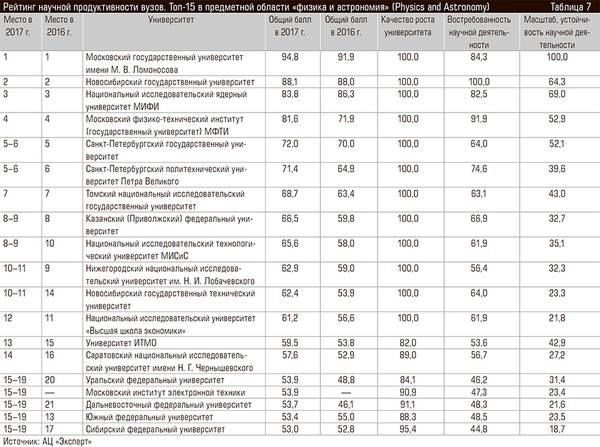 Рейтинг научной продуктивности вузов. Топ-15 в предметной области «физика и астрономия» (Physics and Astronomy) 60-08.jpg 
