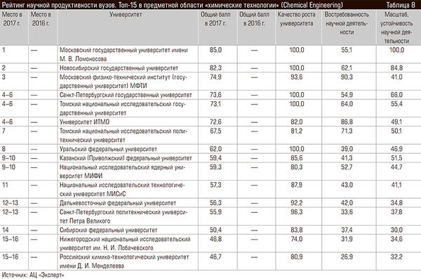 Рейтинг научной продуктивности вузов. Топ-15 в предметной области «химические технологии» (Chemical Engineering) 60-09.jpg 