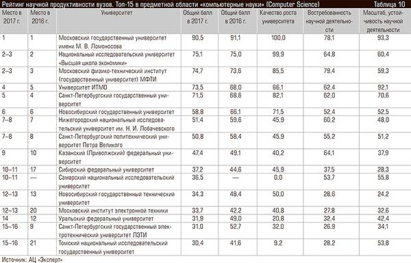 Рейтинг научной продуктивности вузов. Топ-15 в предметной области «компьютерные науки» (Computer Science) 60-11.jpg 