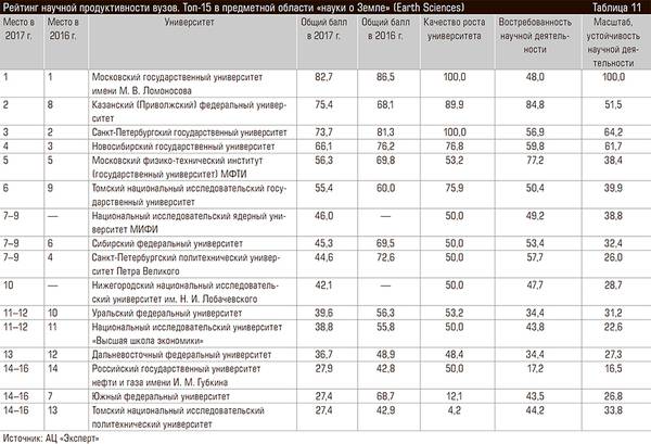 Рейтинг научной продуктивности вузов. Топ-15 в предметной области «науки о Земле» (Earth Sciences) 60-12.jpg 