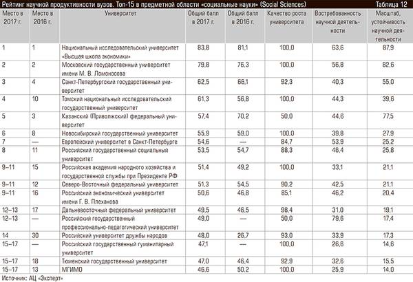 Рейтинг научной продуктивности вузов. Топ-15 в предметной области «социальные науки» (Social Sciences) 60-13.jpg 