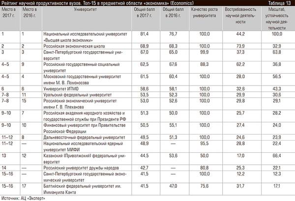 Рейтинг научной продуктивности вузов. Топ-15 в предметной области «экономика» (Economics) 60-14.jpg 