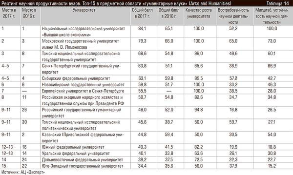 Рейтинг научной продуктивности вузов. Топ-15 в предметной области «гуманитарные науки» (Arts and Humanities) 60-15.jpg 