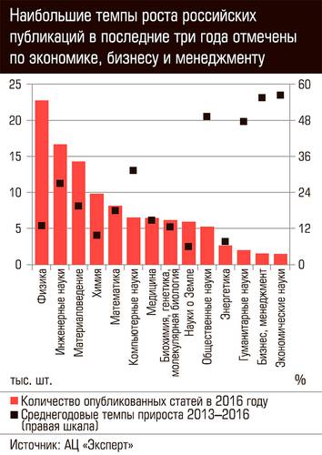 Наибольшие темпы роста российских публикаций в последние три года отмечены по экономике, бизнесу и менеджменту 60-18.jpg 