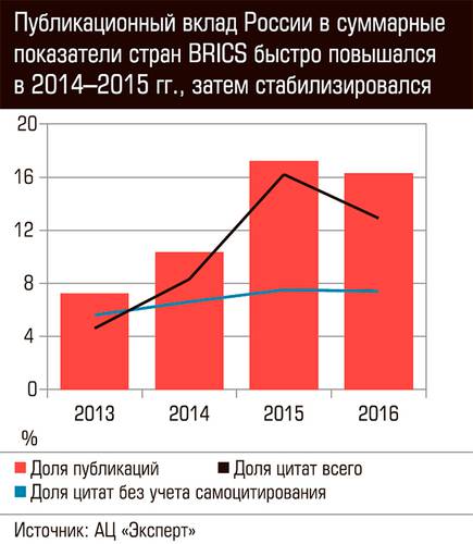 Публикационный вклад России в суммарные показатели стран BRICS быстро повышался в 2014-2015 гг. затем стабилизировался  73-04.jpg 