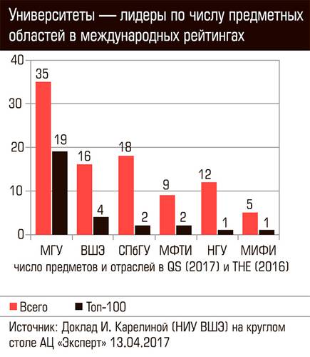 Университеты - лидеры по числу предметных областей в международных рейтингах 73-05.jpg 