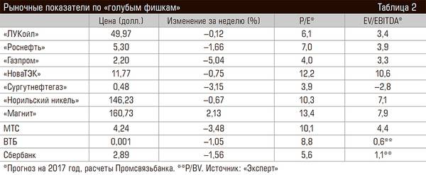 Рыночные показатели по «голубым фишкам» 76-02.jpg 