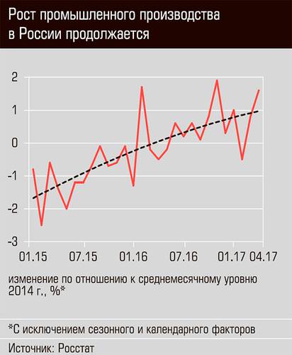 Рост промышленного производства в России продолжается 03-01.jpg 