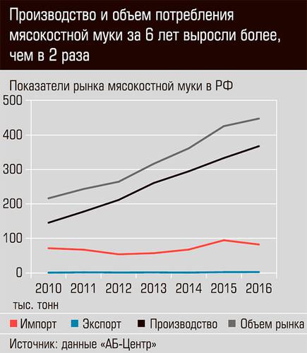 Производство и объем потребления мясокостной муки за 6 лет выросли более, чем в 2 раза 20-02.jpg 