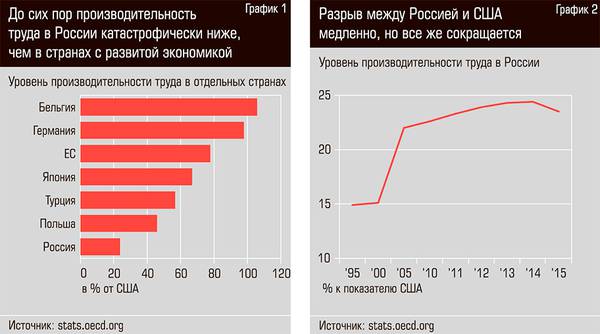 До сих пор производительность труда в России катастрофически ниже чем в странах с развитой экономикой. Разрыв между Россией и США медленно, но все же сокращается   28-02.jpg 