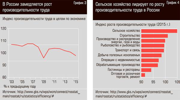 В России замедляется рост производительности труда. Сельское хозяйство лидирует по росту производительности труда в России 28-03.jpg 