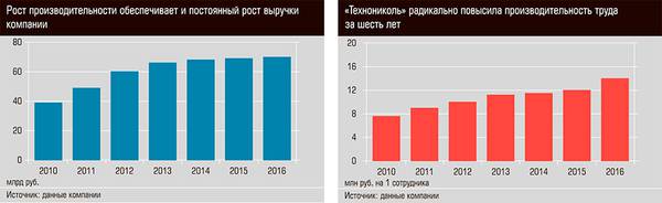 Рост производительности обеспечивает и постоянный рост выручки компании. "Технониколь" радикально повысила производительность труда за шесть лет 32-02.jpg 