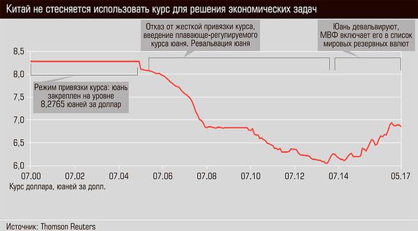 Китай не стесняется использовать курс для решения экономических задач  54-03.jpg 