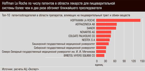 Hoffman La Roche по числу патентов в области лекарств для пищеварительной системы более чем в два раза обгоняют ближайшего последователя 61-04.jpg 