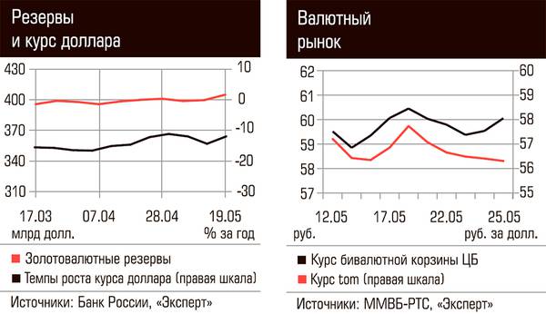 Резервы и курс доллара. Валютный рынок 92-03.jpg 