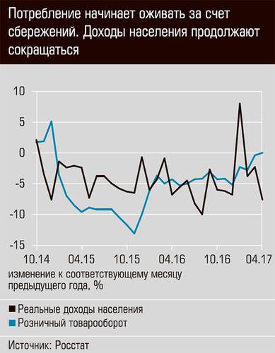 Потребление начинает оживать за счет сбережений. Доходы населения продолжают сокращаться 03-01.jpg 