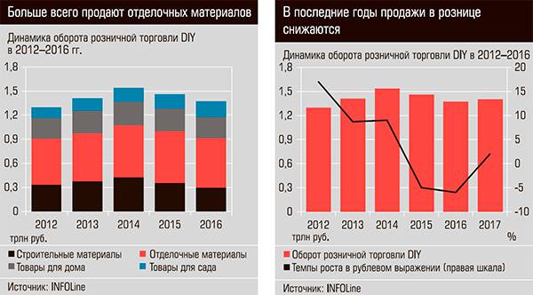 Больше всего продают отделочных материалов. В последние годы продажи в рознице снижаются. 26-02.jpg 