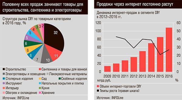 Половину всех продаж занимают товары для строительства, сантехника и электротовары. Продажи через интернет постоянно растут  26-03.jpg 