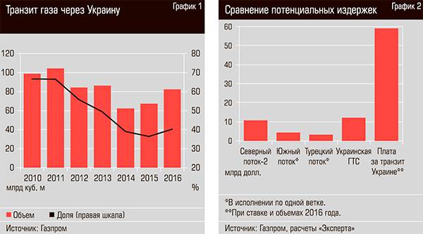 Транзит газа через Украину. Сравнение потенциальных издержек 30-02.jpg 