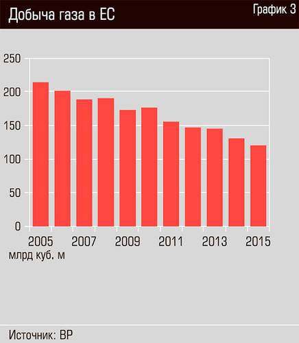 Добыча газа в ЕС 30-03.jpg 