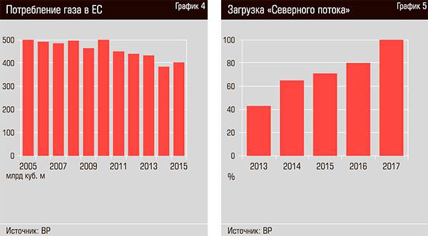 Потребление газа в ЕС. Загрузка "Северного потока" 30-05.jpg 