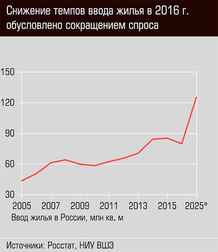 Снижение темпов ввода жилья в 2016 году обусловлено сокращением спроса 34-04.jpg 