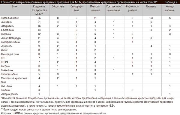Количество специализированных кредитных продуктов для МСБ, предлагаемых кредитными организациями из числа топ-30* 65-03.jpg 