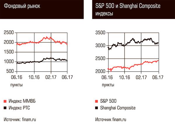 Фондовый рынок. S&P 500 и Shanghai Composite индексы 70-01.jpg 