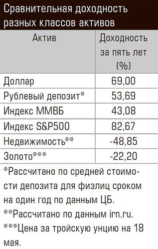 Сравнительная доходность разных классов активов 70-03.jpg 