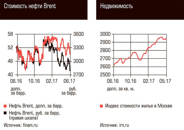 Стоимость нефти Brent. Недвижимость 70-04.jpg 