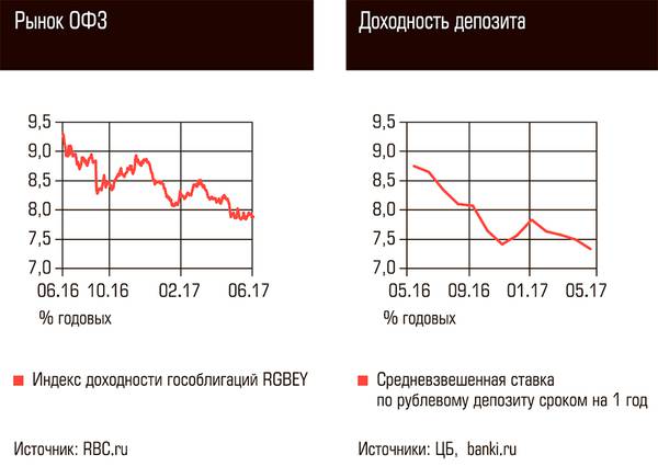 Рынок ОФЗ. Доходность депозита. 70-05.jpg 