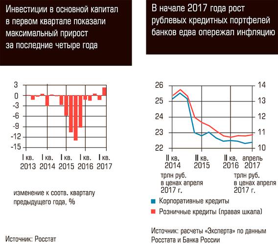 Инвестиции в основной капитал в первом квартале показали максимальный прирост за последние 4 года. В начале 2017 года рост рублевых кредитных портфелей банков едва опережал инфляцию. 72-01.jpg 