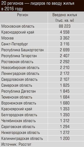 20 регионов — лидеров по вводу жилья в 2016 году 34-06.jpg 