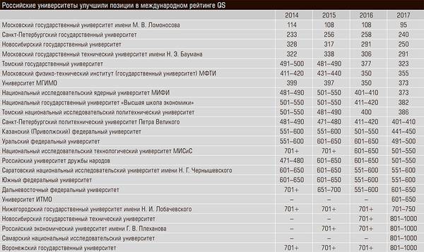 Российские университеты улучшили позиции в международном рейтинге QS 07-01.jpg 