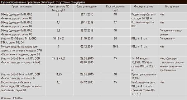 Купонообразование проектных облигаций: отсутствие стандартов 15-02.jpg 