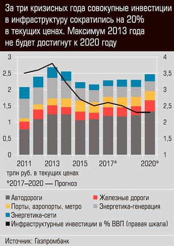 За три кризисных года совокупные инвестиции в инфраструктуру сократились на 20% в текущих целях 15-04.jpg 