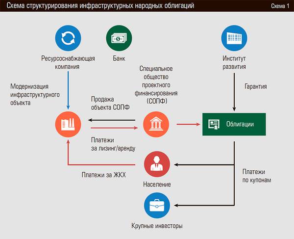 Схема структурирования инфраструктурных народных облигаций 15-05.jpg 