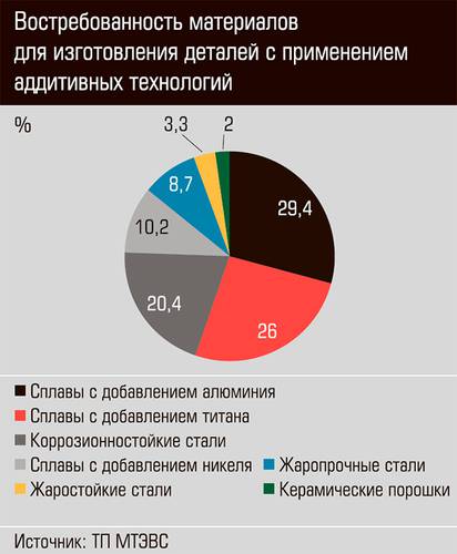 Востребованность материалов для изготовления деталей с применением аддитивных технологий  40-02.jpg 