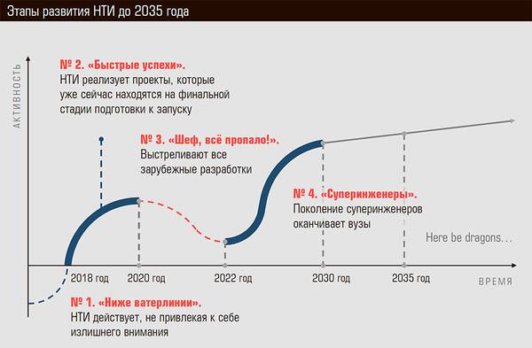 Этапы развития НТИ до 2035 года 62-03.jpg 