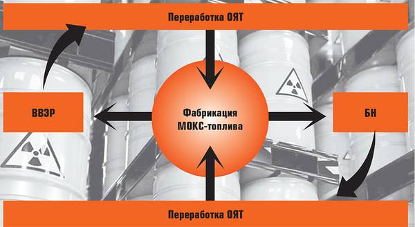 Схема замкнутого ядерного топливного цикла  012_expert_ural_24.jpg 