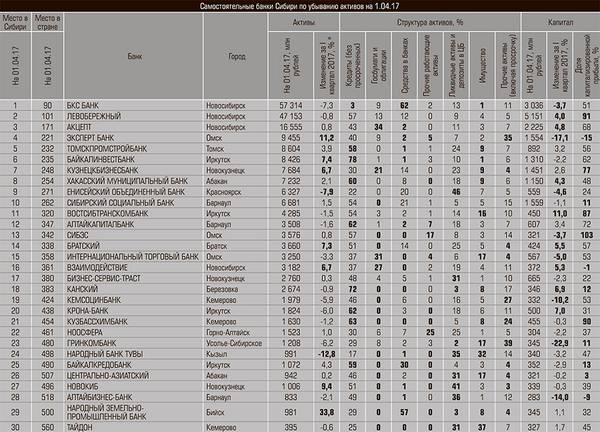 Самостоятельные банки Сибири по убыванию активов на 1.04.17 12-02.jpg 