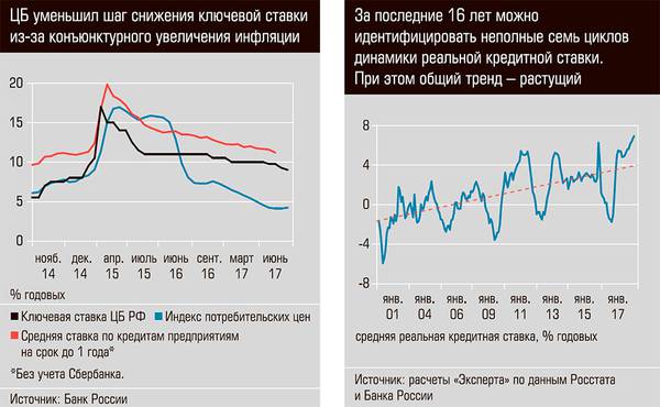 ЦБ уменьшил шаг снижения ключевой ставки из-за конъюнктурного увеличения инфляции. За последние 16 лет можно идентифицировать неполные семь циклов динамики реальной кредитной ставки. При этом общий тренд - растущий 05-01.jpg 