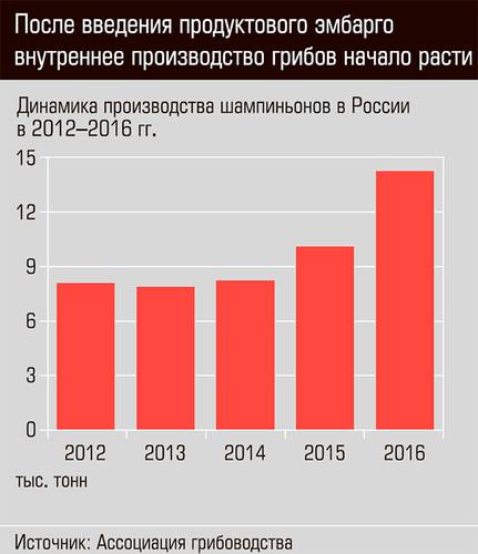 После внедрения продуктового эмбарго внутреннее производство грибов начало расти  28-03.jpg 