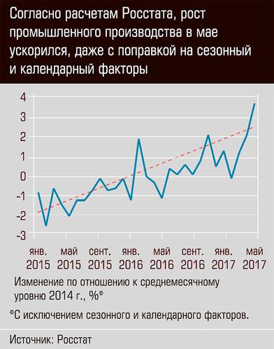 Согласно расчетам Росстата, рост промышленного производства ускорился, даже с поправкой на сезонный и календарный факторы 03-01.jpg 