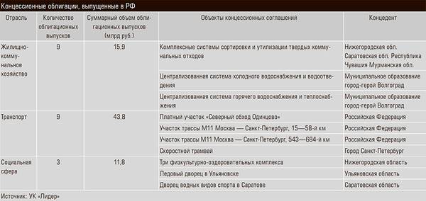 Концессионные облигации, выпущенные в РФ 13-03.jpg 