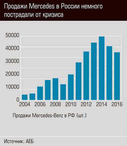 Продажи Mercedes в России немного пострадали от кризиса 18-02.jpg 