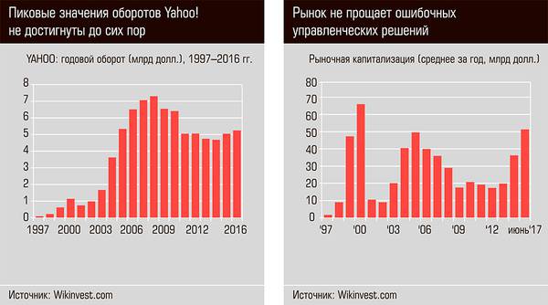 Пиковые значения оборотов Yahoo! не достигнуты до сих пор. Рынок не прощает управленческих ошибок 30-02.jpg 